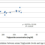 Figure 3: Correlation between serum Triglyceride levels and Age in group II.