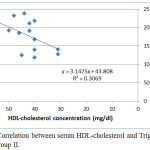 Figure 4: Correlation between serum HDL-cholesterol and Triglyceride levels in group II.