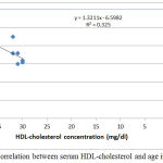 Figure 5: Correlation between serum HDL-cholesterol and age in group III.