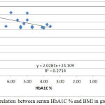 Figure 6: Correlation between serum HbA1C % and BMI in group III.
