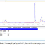 Figure 3: FTIR spectral results of Extra rigid polymer M10 showed that the major component is polycarbonate.