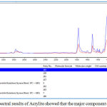 Figure 4: FTIR spectral results of Acrylito showed that the major component of is PMMA