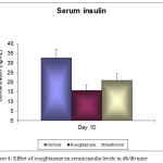 Figure 4: Changes in insulin levels after 10 days treatment in db/db mice