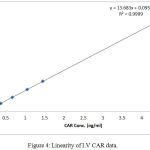 Figure 4: Linearity of I.V CAR data.