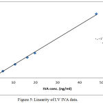 Figure 5: Linearity of I.V IVA data.