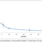Figure 6: Plasma concentration - time profile of single I.V bolus dose (140 mcg) of CAR