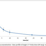 Figure 7: Plasma concentration - time profile of single I.V bolus dose (60 mcg) of IVA