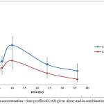 Figure 8: Plasma concentration - time profile of CAR given alone and in combination with IVA