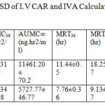 Table 7: The mean Kinetic Parameters ± SD of I.V CAR and IVA Calculated by Non compartmental analysis after I.V bolus dose.