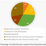 Figure 10: Percentage of results the most common form of posterior palatal seal