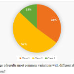 Figure 11: Percentage of results most common variations with different shaped soft palate based on classification?