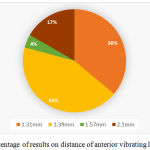 Figure 12: Percentage of results on distance of anterior vibrating line to fovea palatine