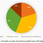 Figure 13: Percentage of results on part of posterior palatal seal with highest compressibility