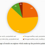 Figure 2: Percentage of results on regions which make up the posterior palatal seal