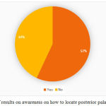 Figure 3: Percentage of results on awareness on how to locate posterior palatal seal