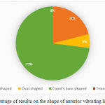 Figure 4: Percentage of results on the shape of anterior vibrating line