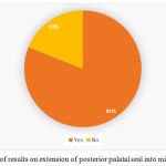 Figure 5: Percentage of results on extension of posterior palatal seal into mid palatine fissure