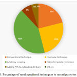 Figure 6: Percentage of results preferred techniques to record posterior palatal seal