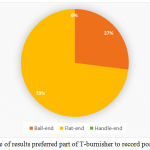 Figure 9: Percentage of results preferred part of T-burnisher to record posterior palatal seal