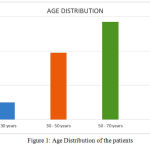 Figure 1: Age Distribution of the patients