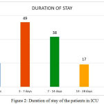 Figure 2: Duration of stay of the patients in ICU