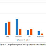 Figure 4: Drug classes prescribed by route of administration