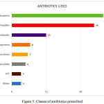 Figure 5: Classes of antibiotics prescribed