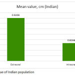 Graph 1: Mean value of Indian population
