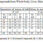 Table 1: Effect of the crude extracts and isolated compounds from Whole body, Liver, Skin and Remaining tissues of fish Tetraodon fluviatilis on bacteria