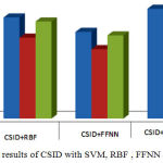 Figure 3: Comparison results of CSID with SVM, RBF , FFNN and HKSVM