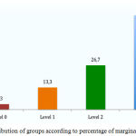 Figure 2: Distribution of groups according to percentage of marginal microleakage.