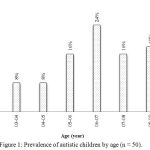 Figure 1: Prevalence of autistic children by age (n = 50).
