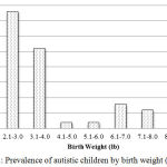 Figure 2: Prevalence of autistic children by birth weight (n = 50).