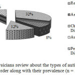 Figure 4: Physicians review about the types of autism spectrum disorder along with their prevalence (n = 50).