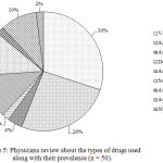 Figure 5: Physicians review about the types of drugs used along with their prevalence (n = 50).
