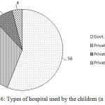 Figure 6: Types of hospital used by the children (n = 50).
