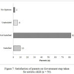 Figure 7: Satisfaction of parents on Government step taken for autistic child (n = 50).