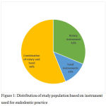 Figure 1: Distribution of study population based on instrument used for endodontic practice