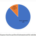 Figure 2: Response based on preferred instrument used for endodontic practice.