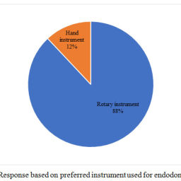 Preferred Instruments Choice of Rotary Instrument Usage Among Endodontists – A Questionnaire ...