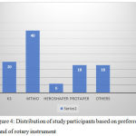 Figure 4: Distribution of study participants based on preferred brand of rotary instrument