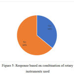 Figure 5: Response based on combination of rotary instruments used