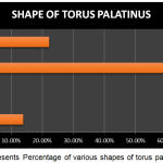 Graph 2: represents Percentage of various shapes of torus palatinus