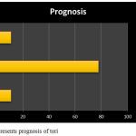Graph 5: represents prognosis of tori