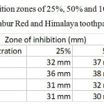 Table 1: Shows inhibition zones of 25%, 50% and 100% concentrations of Pepsodent, Ayush, Dabur Red and Himalaya toothpastes.