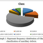 Graph 1: represent frequency distribution of Okay classification of maxillary defects.