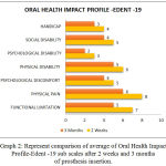 Graph 2: Represent comparison of average of Oral Health Impact Profile-Edent -19 sub scales after 2 weeks and 3 months of prosthesis insertion.