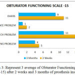Graph 3: Represent 3 average of Obturator Functioning Scale (OFS-15) after 2 weeks and 3 months of prosthesis insertion.