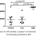 Figure 2b: MFI (median ) caspase-3 of osteoclast cells in each group, presented as dots.