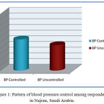 Figure 1: Pattern of blood pressure control among respondents in Najran, Saudi Arabia.